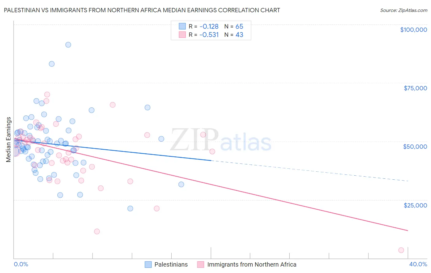 Palestinian vs Immigrants from Northern Africa Median Earnings
