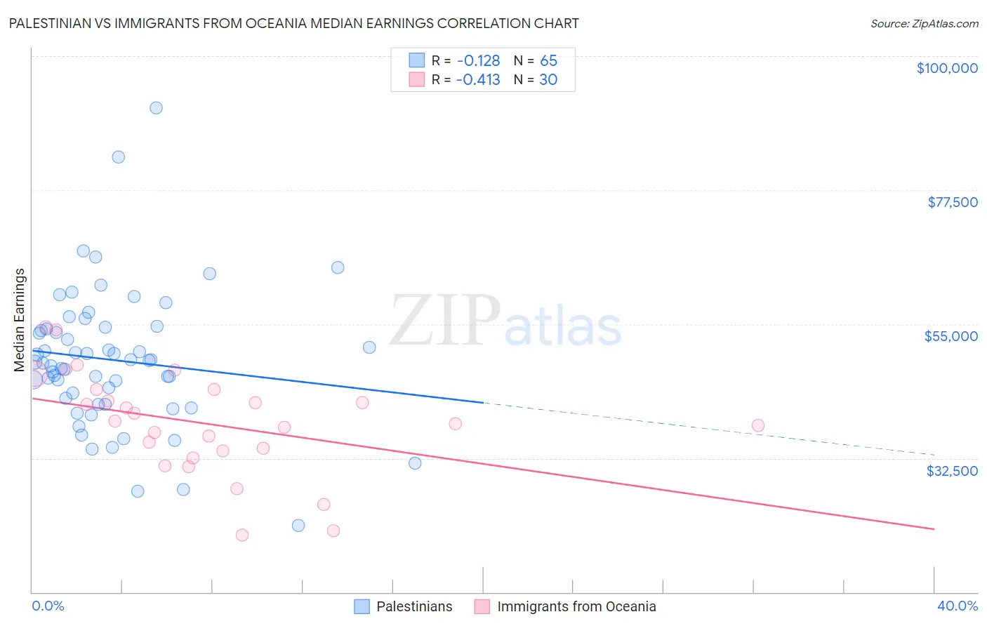 Palestinian vs Immigrants from Oceania Median Earnings