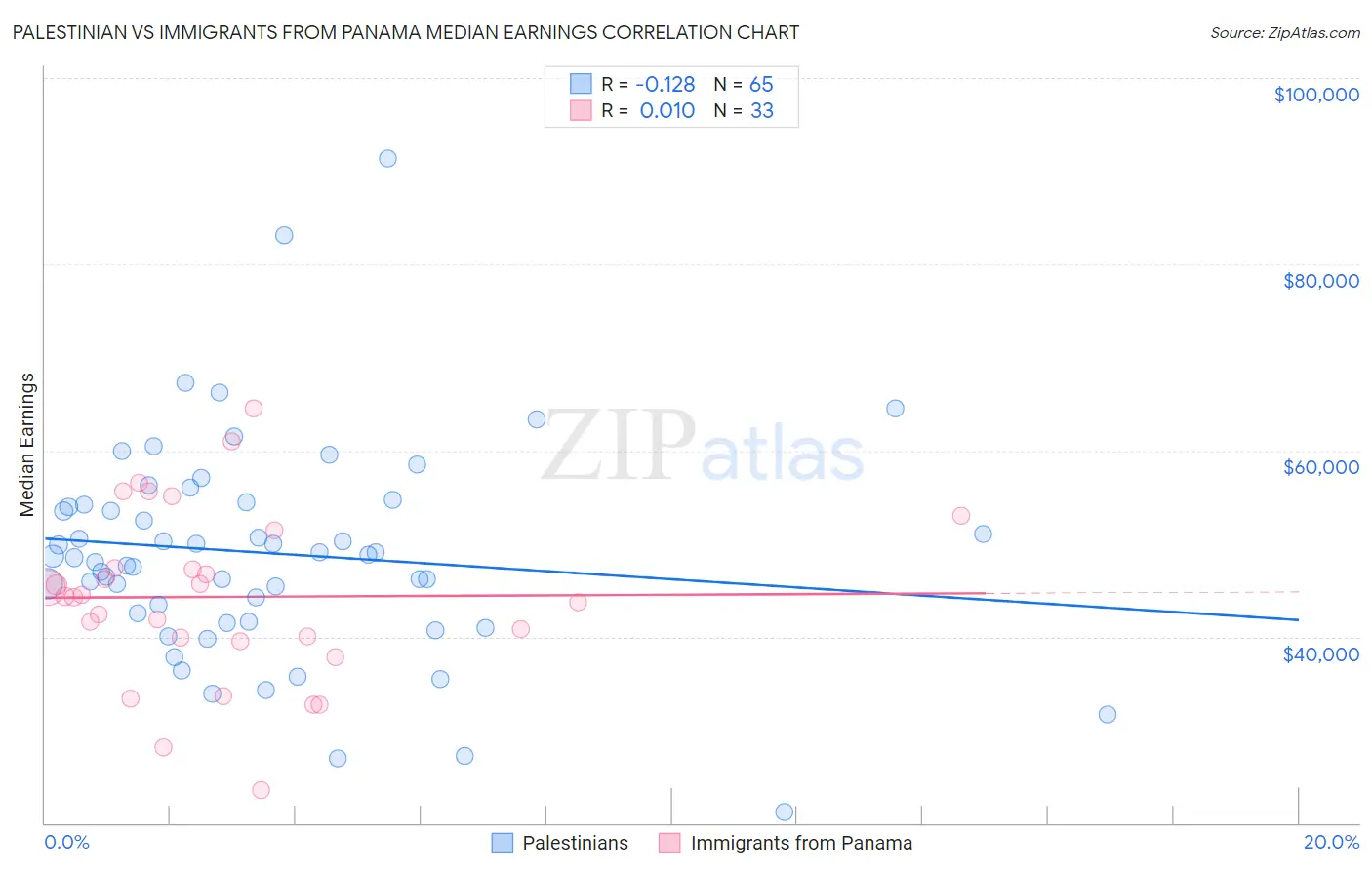 Palestinian vs Immigrants from Panama Median Earnings