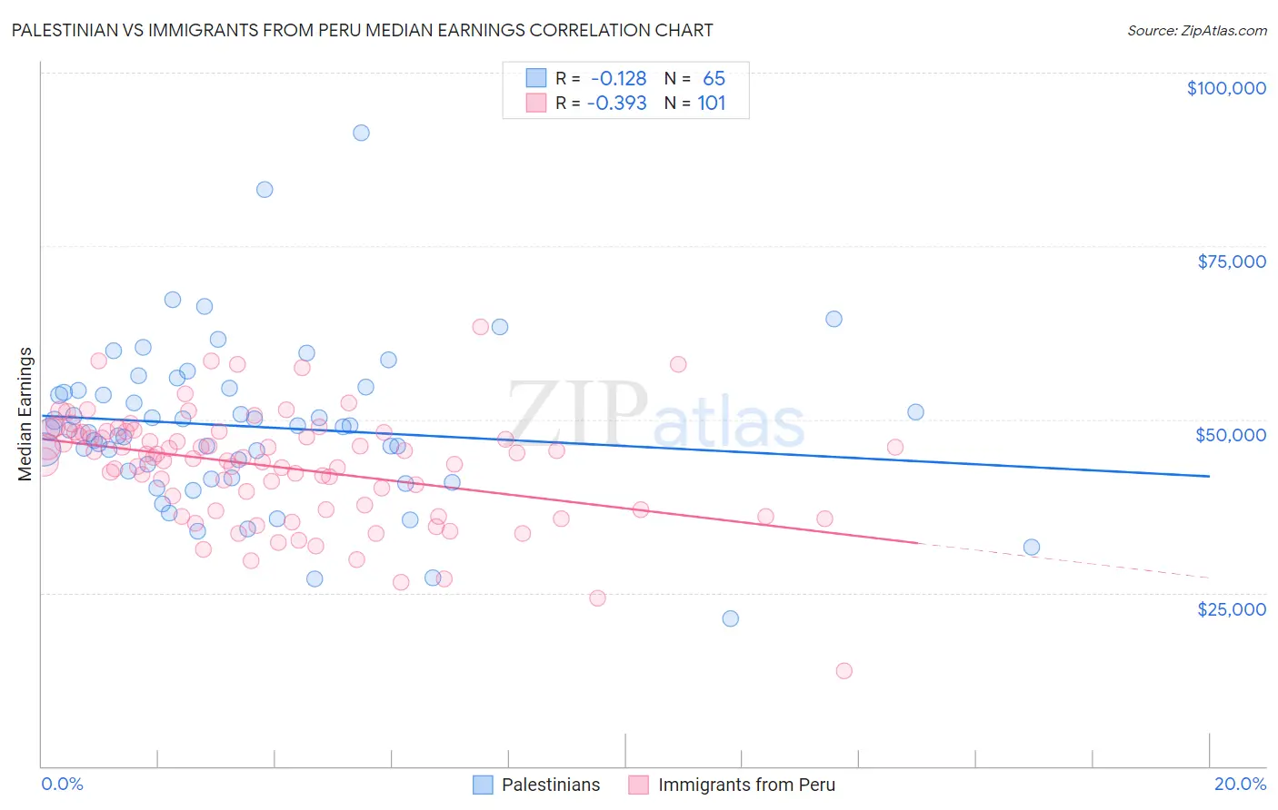 Palestinian vs Immigrants from Peru Median Earnings