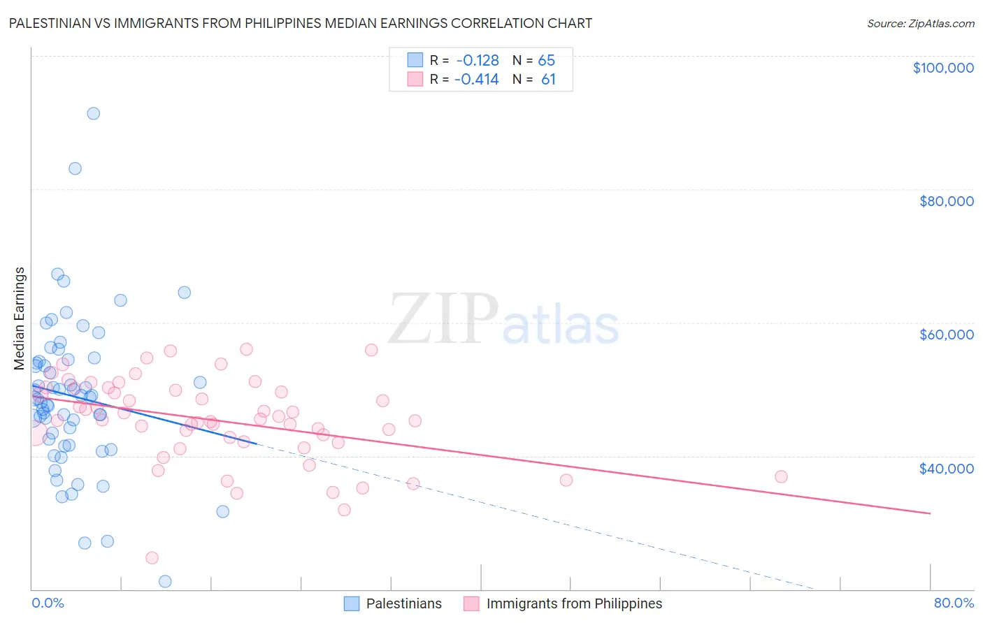 Palestinian vs Immigrants from Philippines Median Earnings