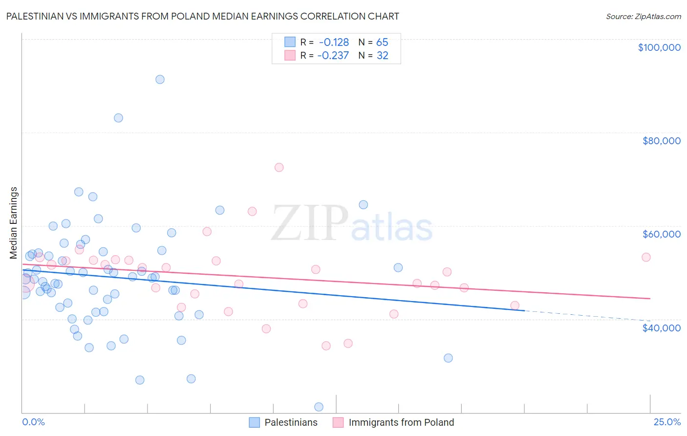 Palestinian vs Immigrants from Poland Median Earnings