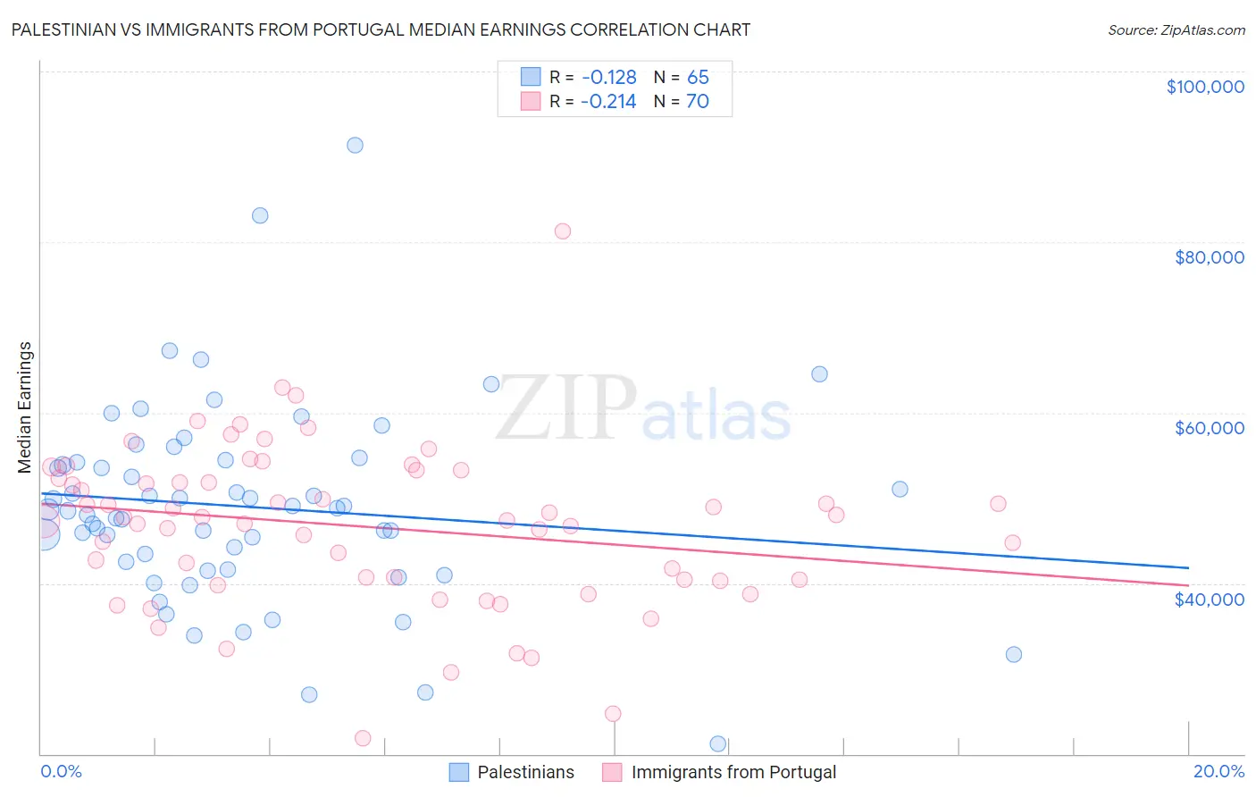 Palestinian vs Immigrants from Portugal Median Earnings
