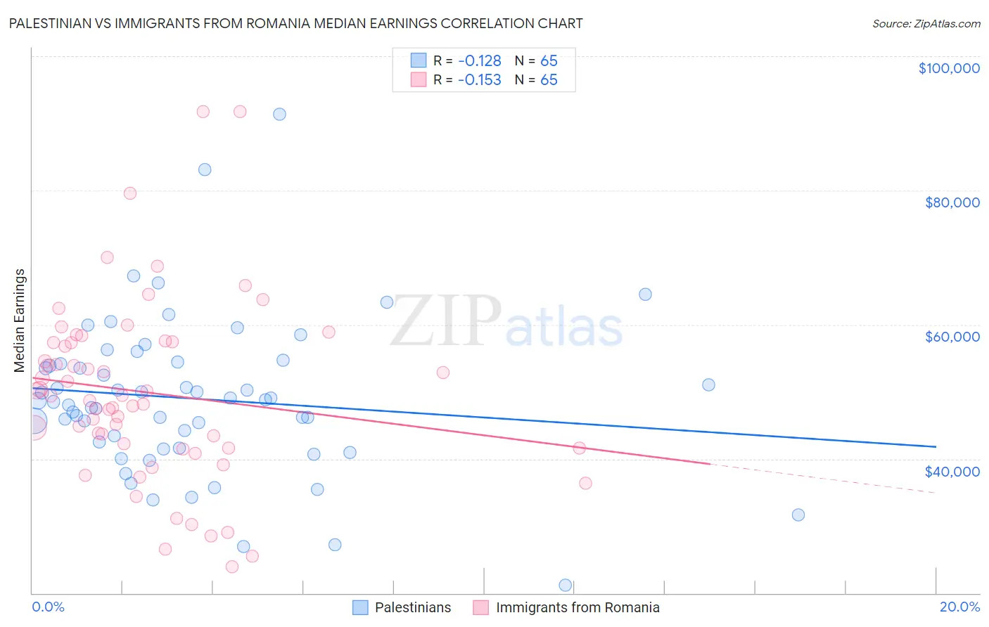 Palestinian vs Immigrants from Romania Median Earnings