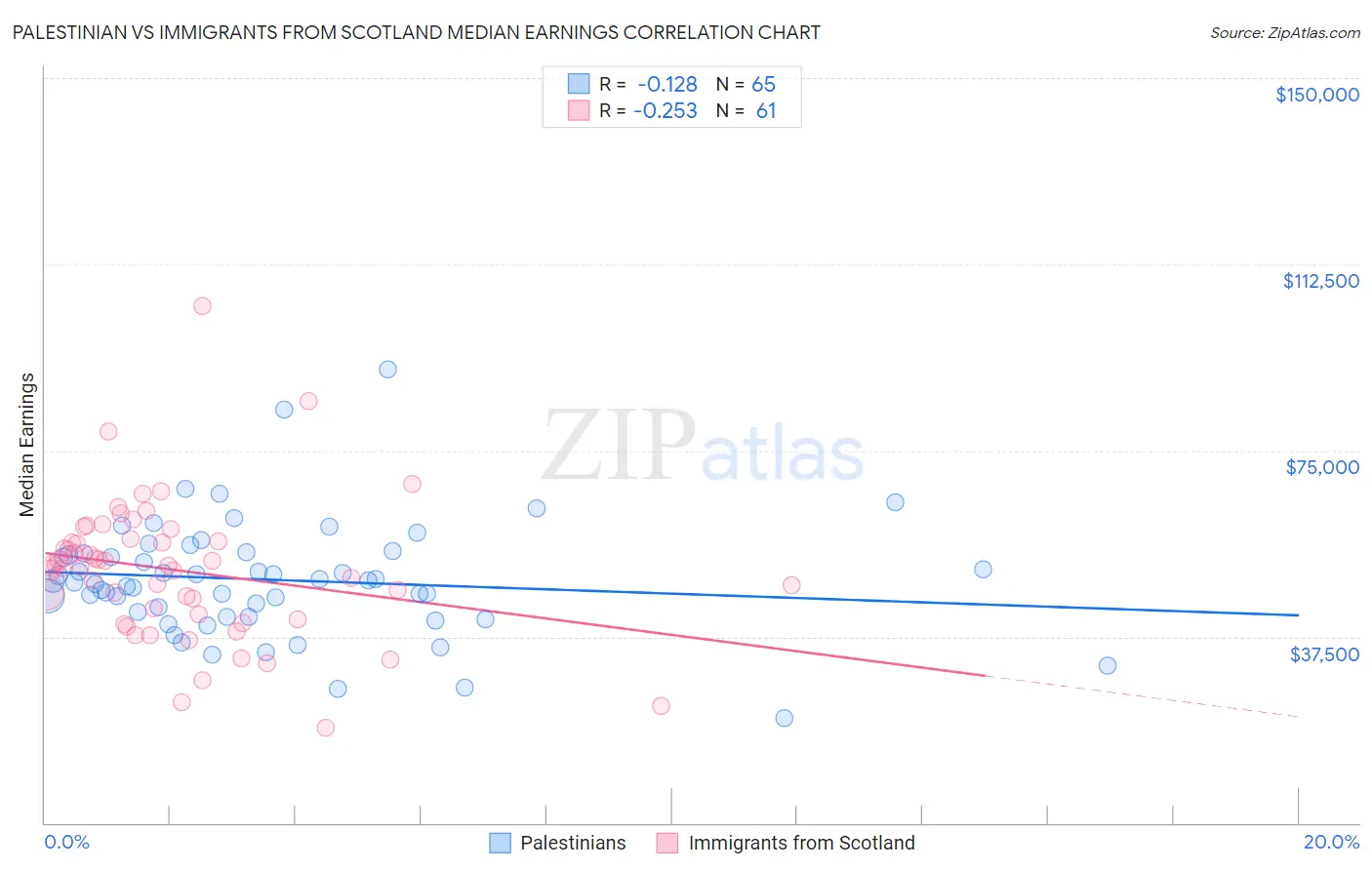 Palestinian vs Immigrants from Scotland Median Earnings