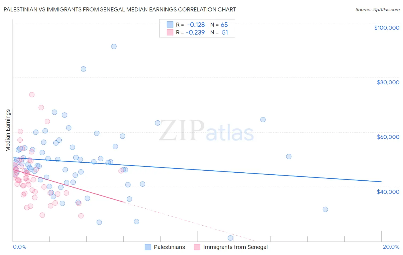 Palestinian vs Immigrants from Senegal Median Earnings