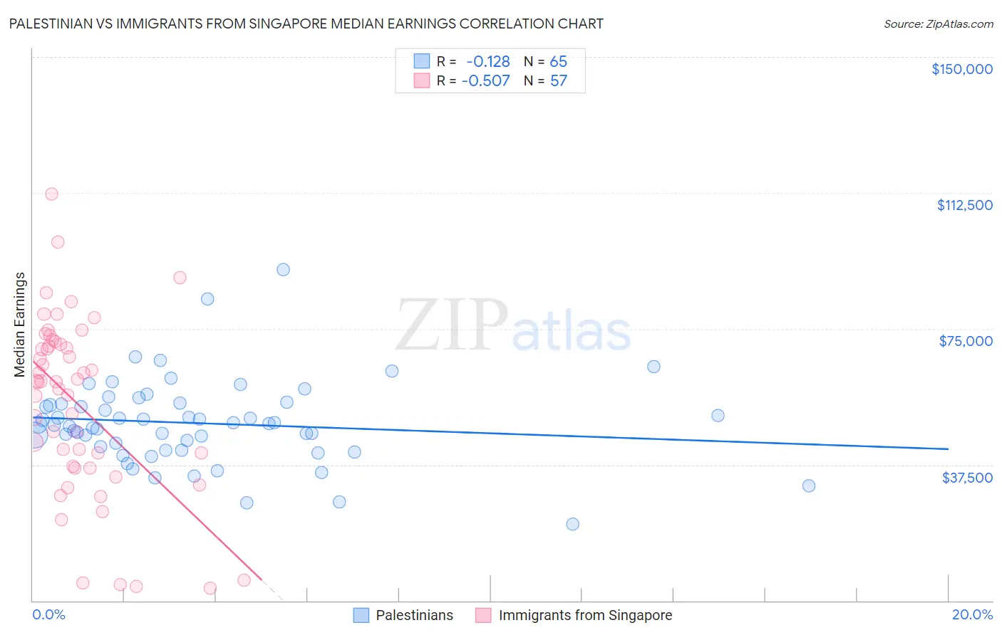 Palestinian vs Immigrants from Singapore Median Earnings