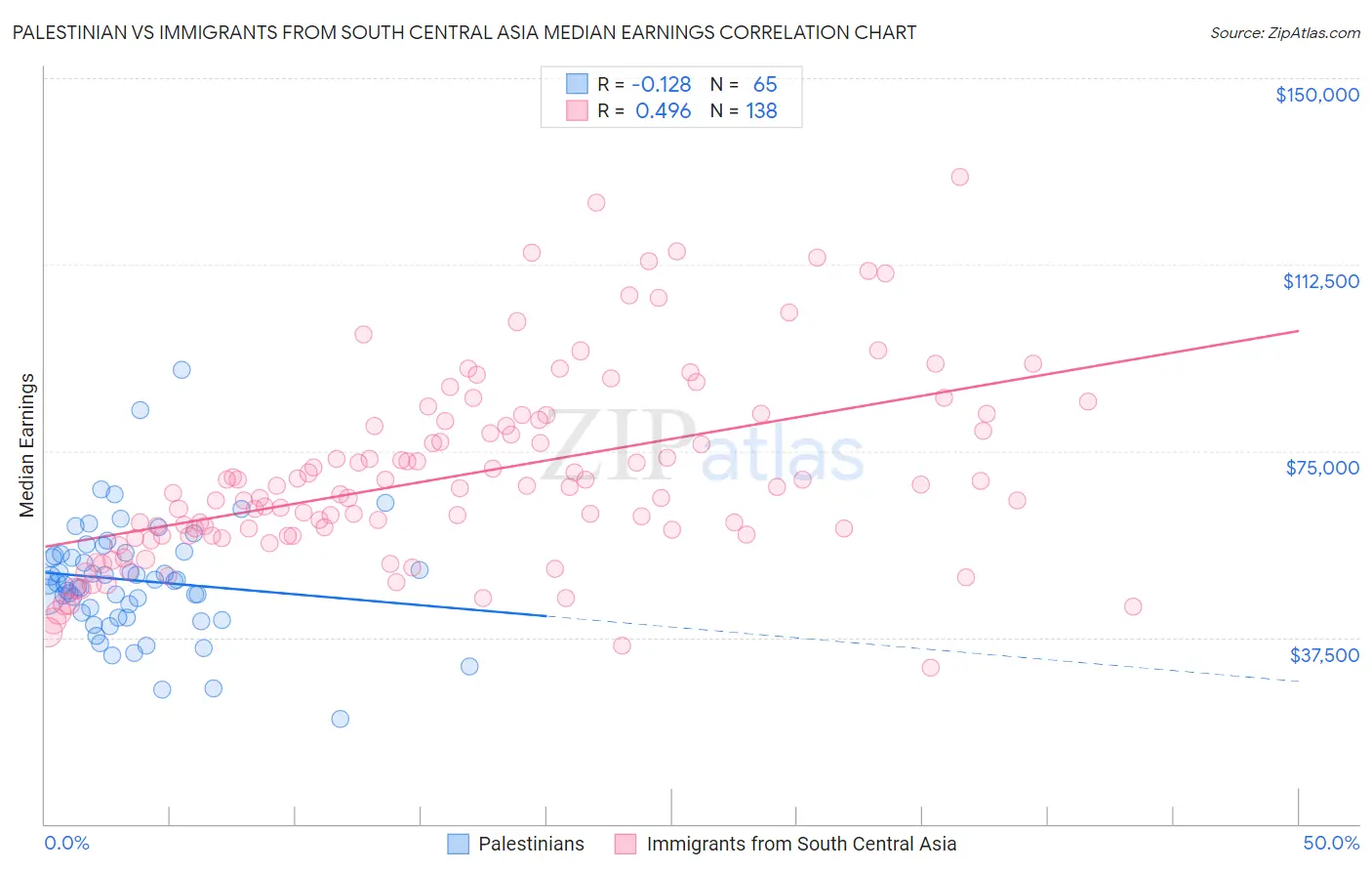 Palestinian vs Immigrants from South Central Asia Median Earnings