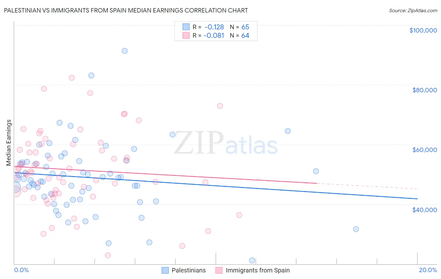Palestinian vs Immigrants from Spain Median Earnings