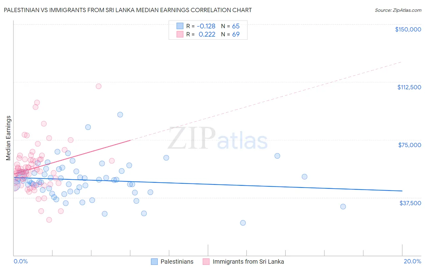 Palestinian vs Immigrants from Sri Lanka Median Earnings