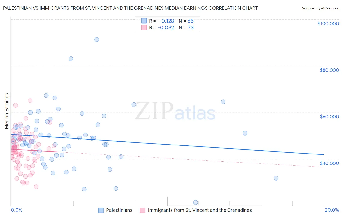 Palestinian vs Immigrants from St. Vincent and the Grenadines Median Earnings