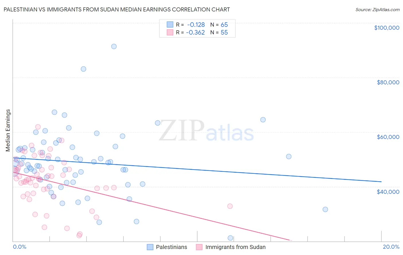 Palestinian vs Immigrants from Sudan Median Earnings