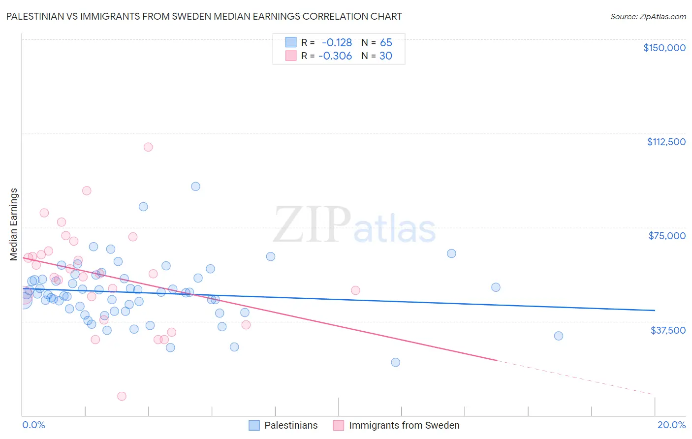 Palestinian vs Immigrants from Sweden Median Earnings