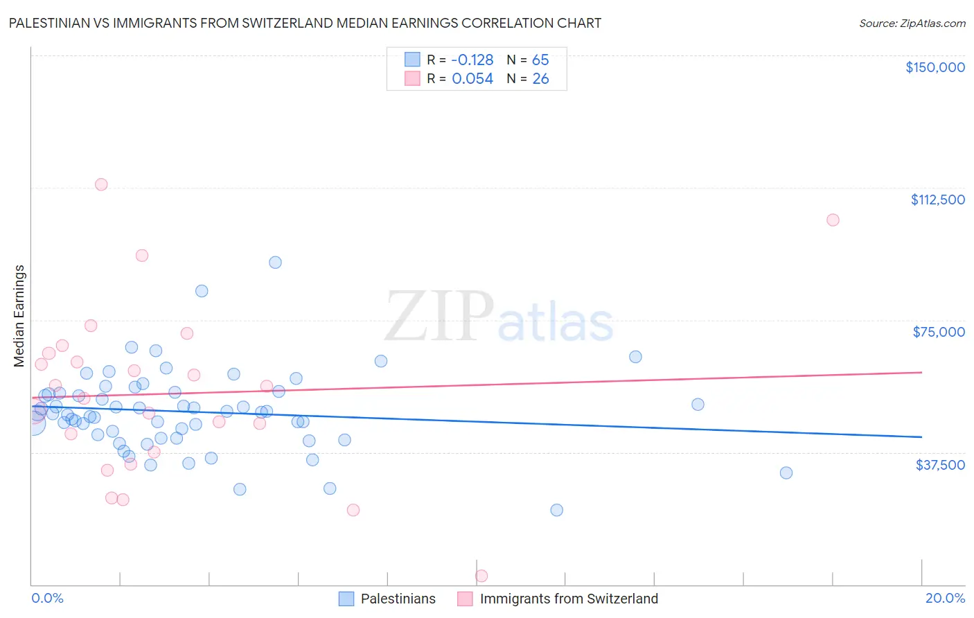Palestinian vs Immigrants from Switzerland Median Earnings