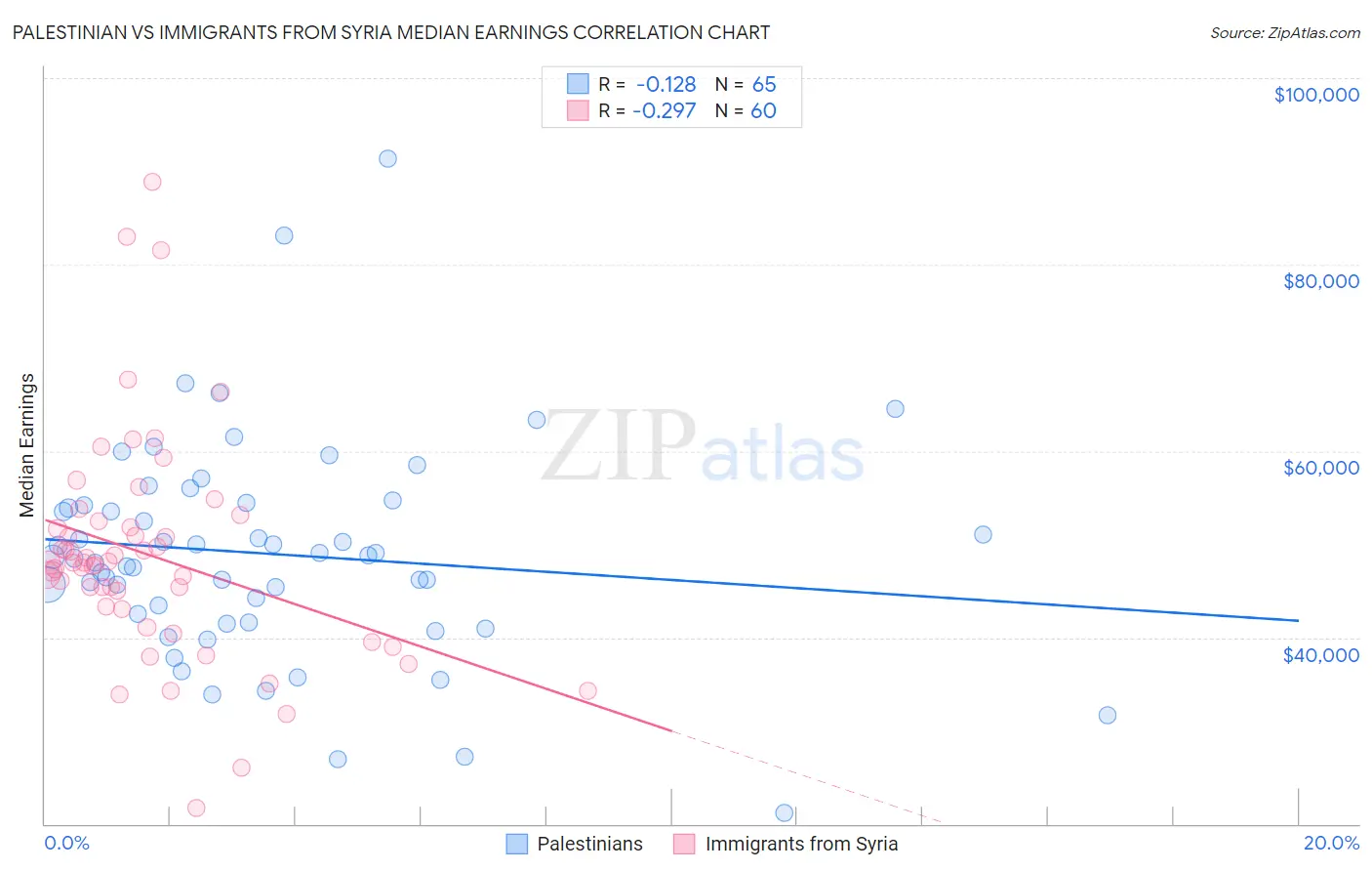 Palestinian vs Immigrants from Syria Median Earnings