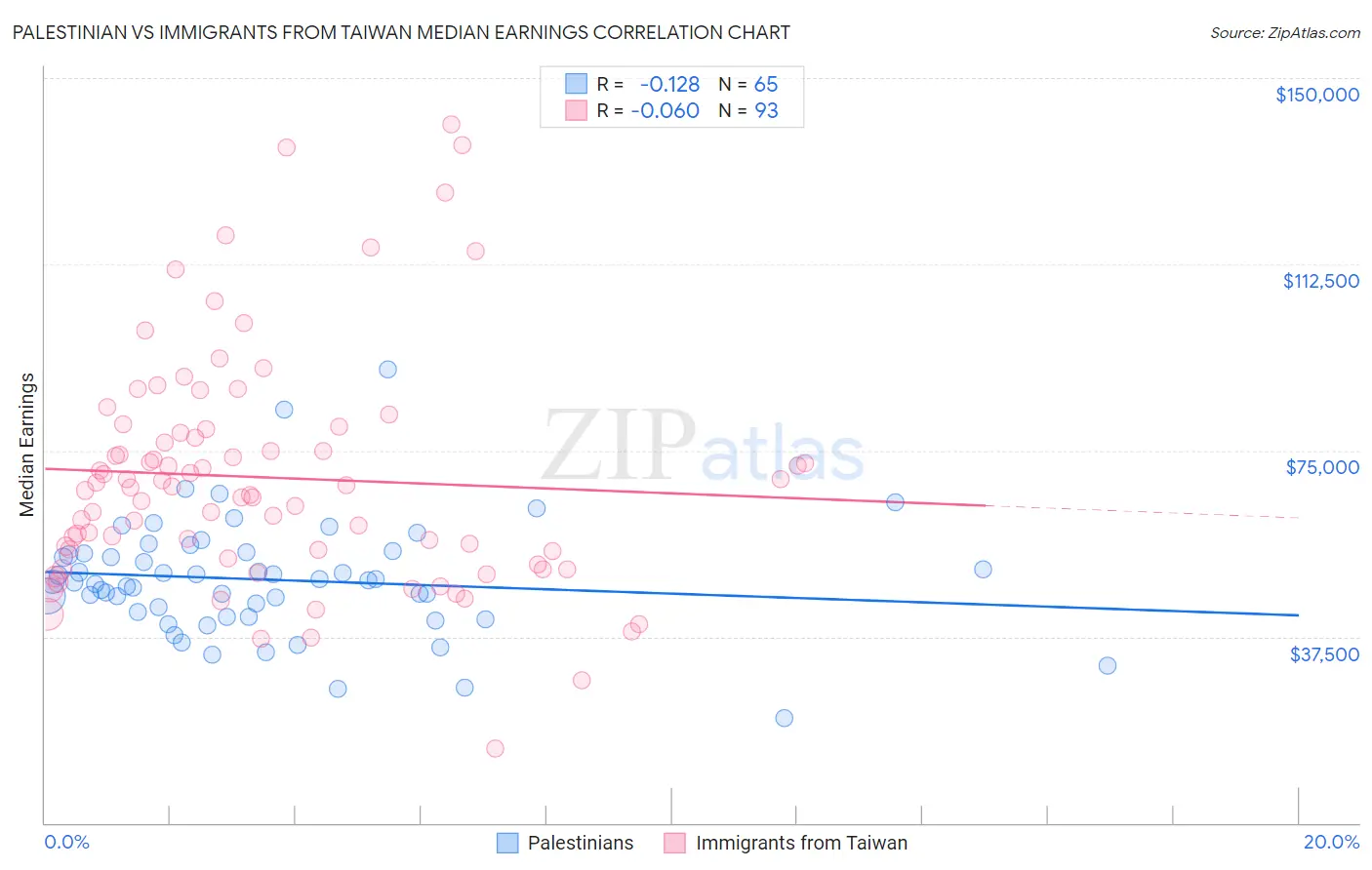 Palestinian vs Immigrants from Taiwan Median Earnings
