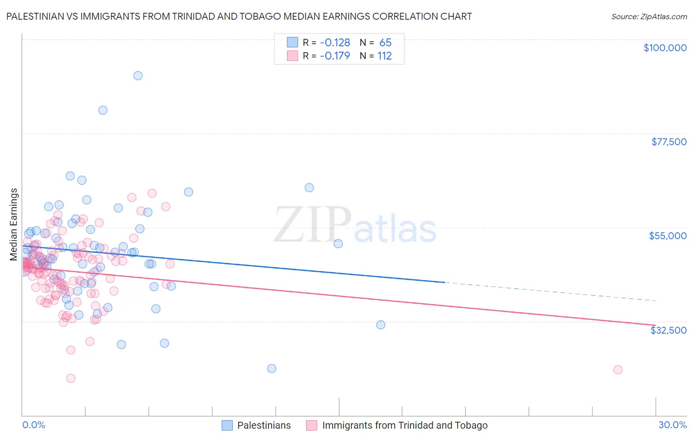 Palestinian vs Immigrants from Trinidad and Tobago Median Earnings