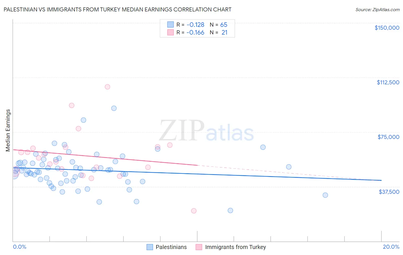 Palestinian vs Immigrants from Turkey Median Earnings