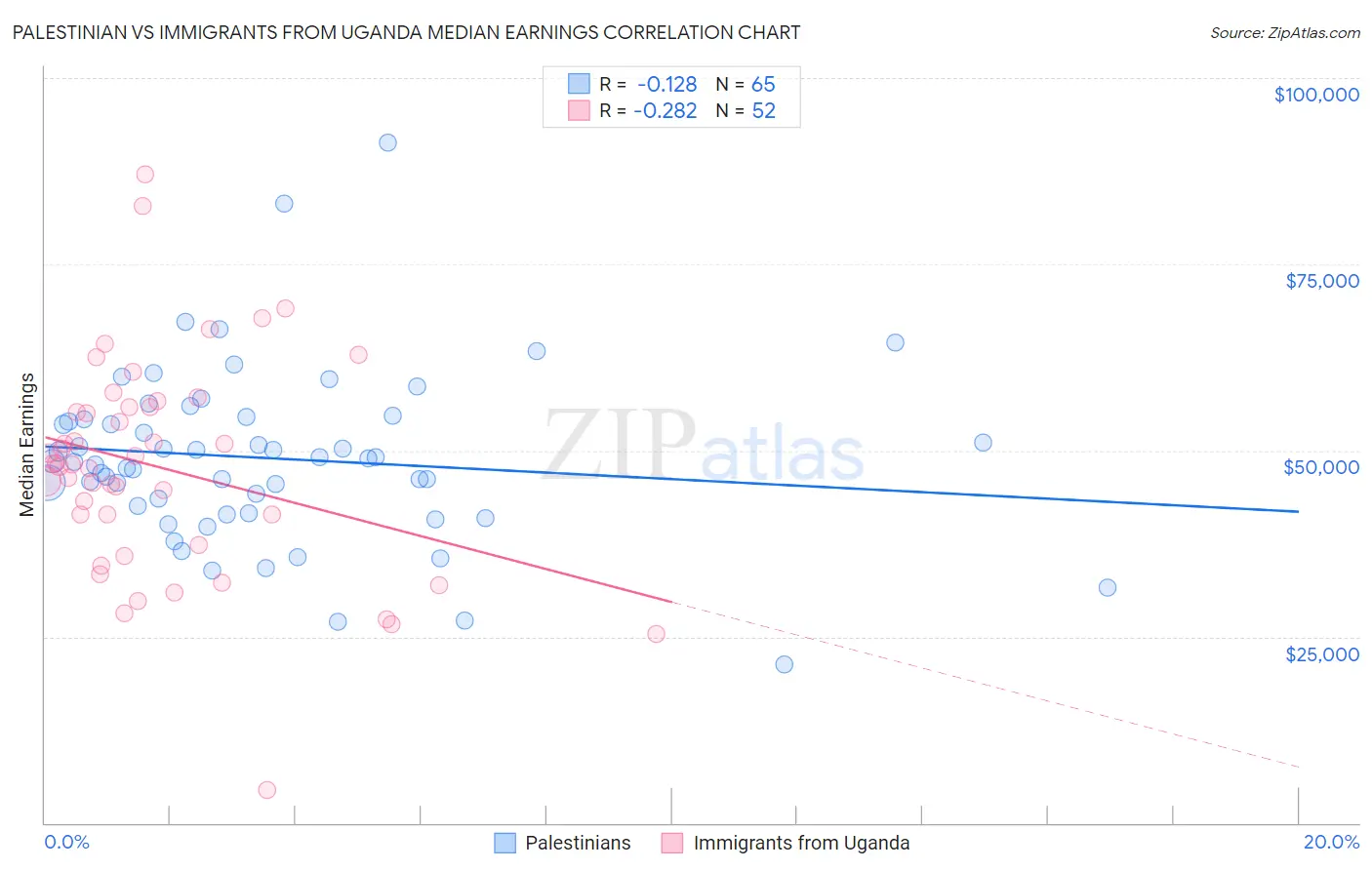 Palestinian vs Immigrants from Uganda Median Earnings
