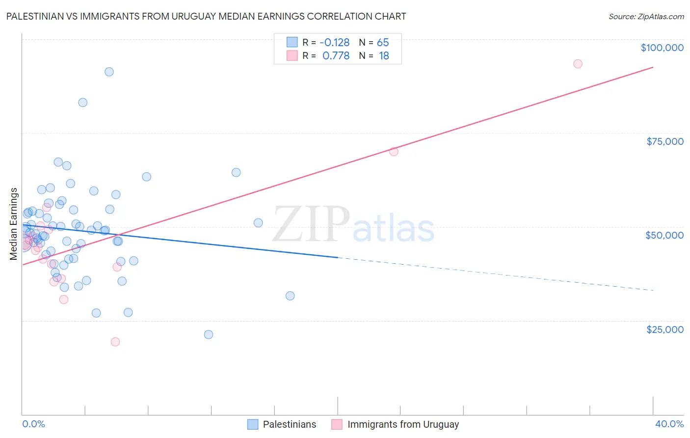 Palestinian vs Immigrants from Uruguay Median Earnings