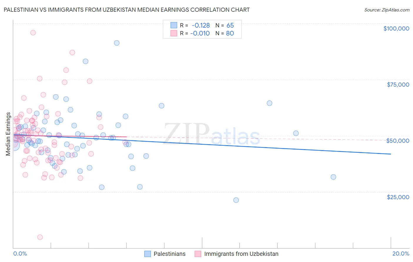 Palestinian vs Immigrants from Uzbekistan Median Earnings