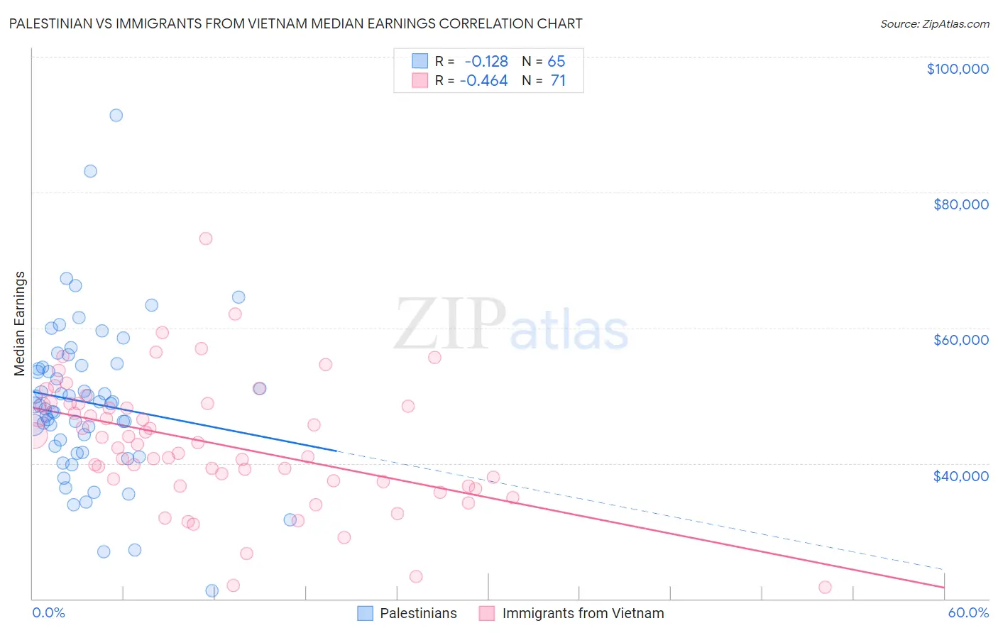 Palestinian vs Immigrants from Vietnam Median Earnings