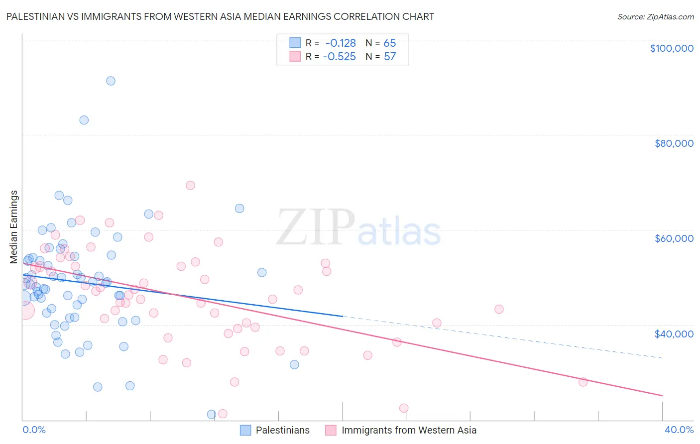 Palestinian vs Immigrants from Western Asia Median Earnings