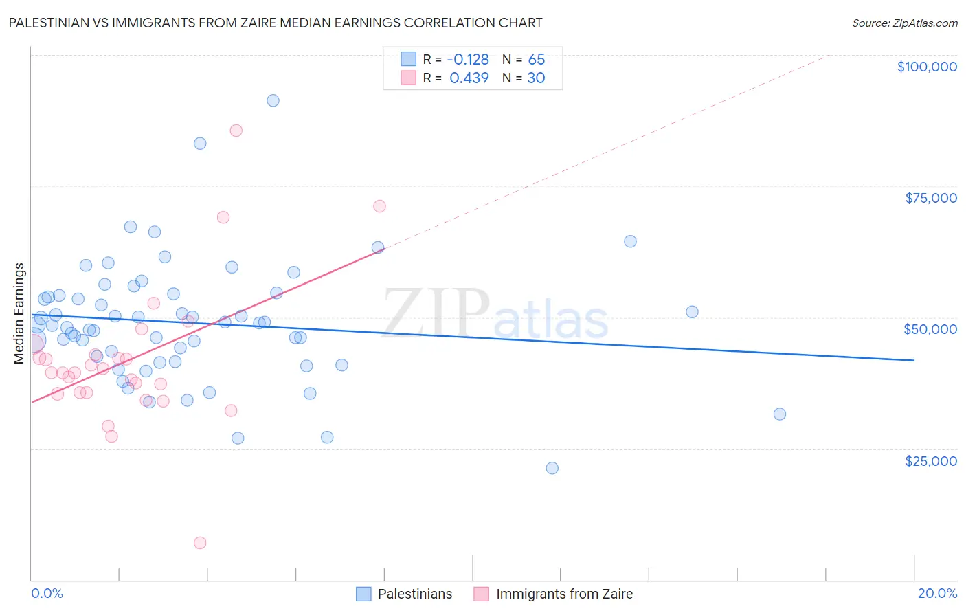 Palestinian vs Immigrants from Zaire Median Earnings