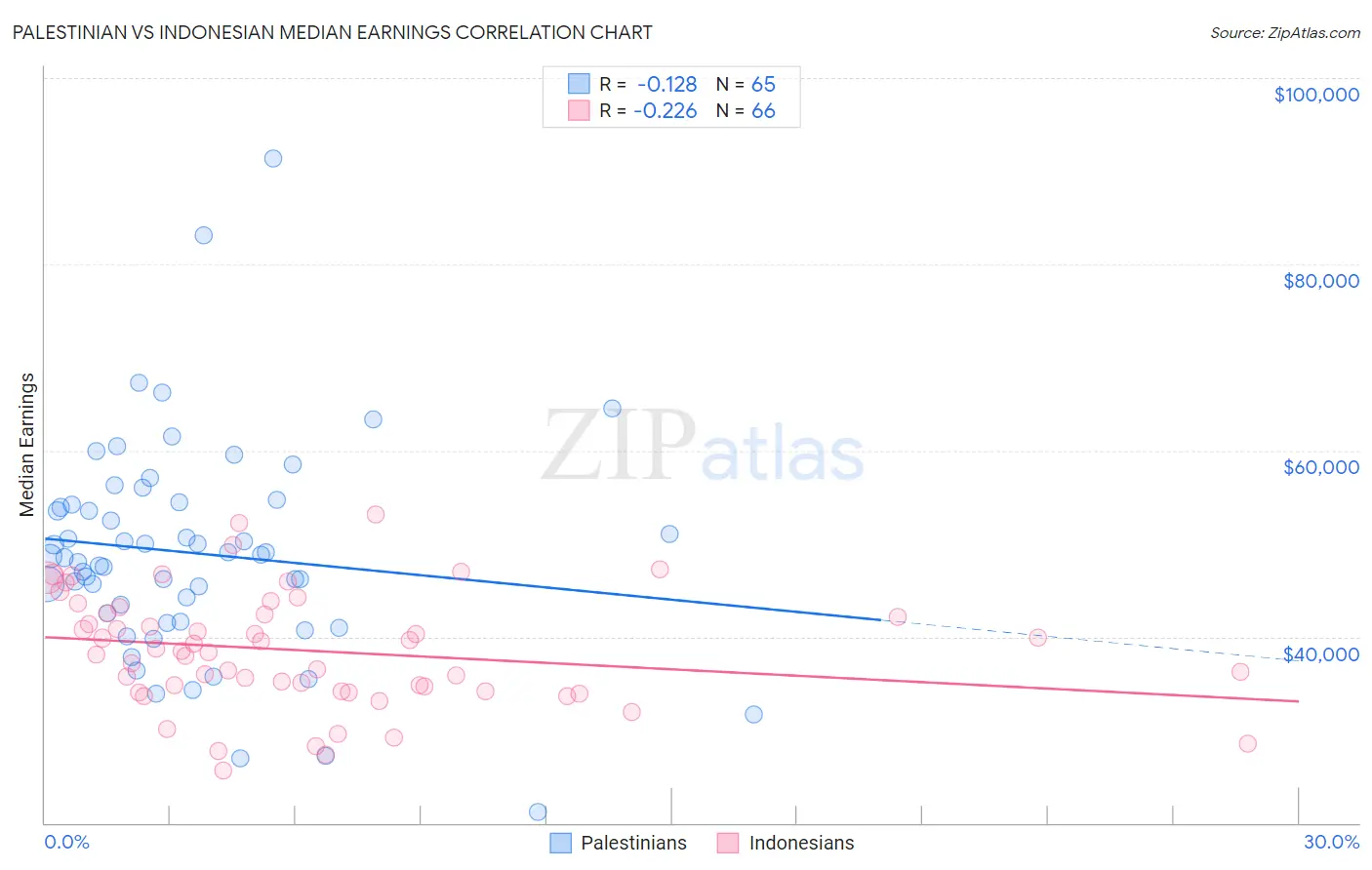 Palestinian vs Indonesian Median Earnings