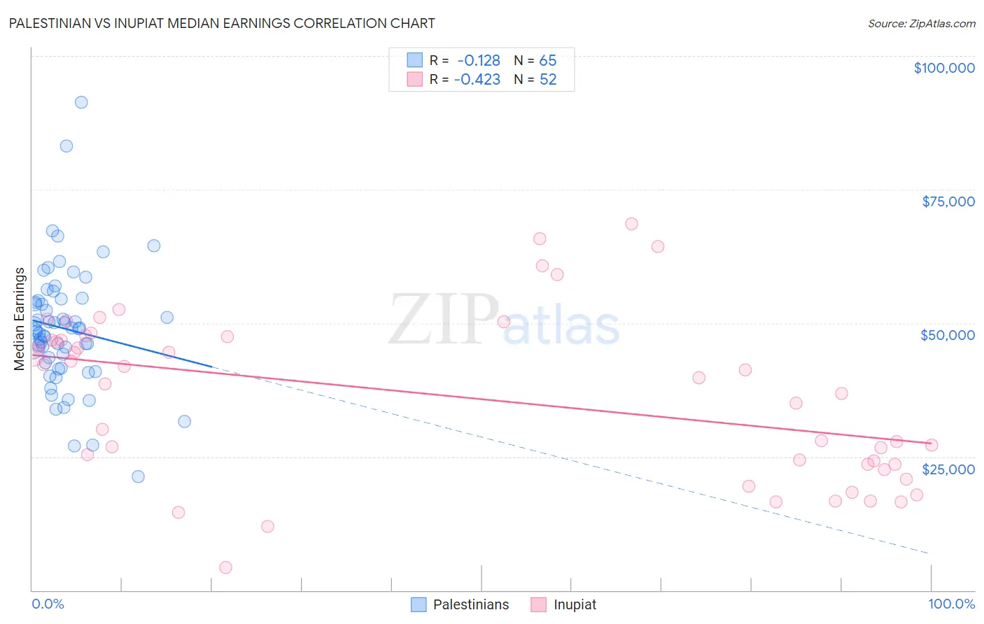 Palestinian vs Inupiat Median Earnings
