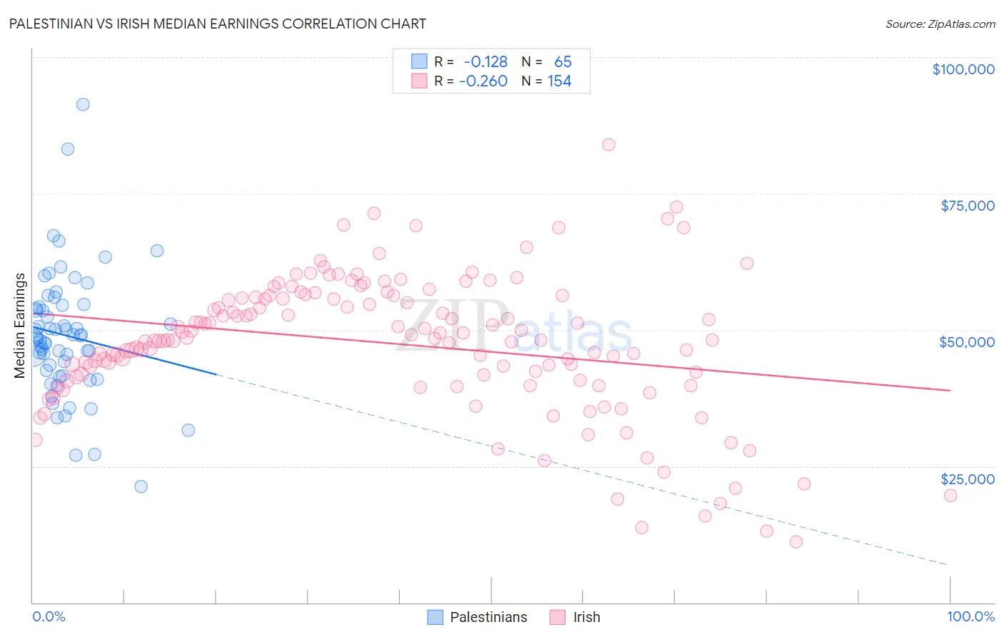 Palestinian vs Irish Median Earnings