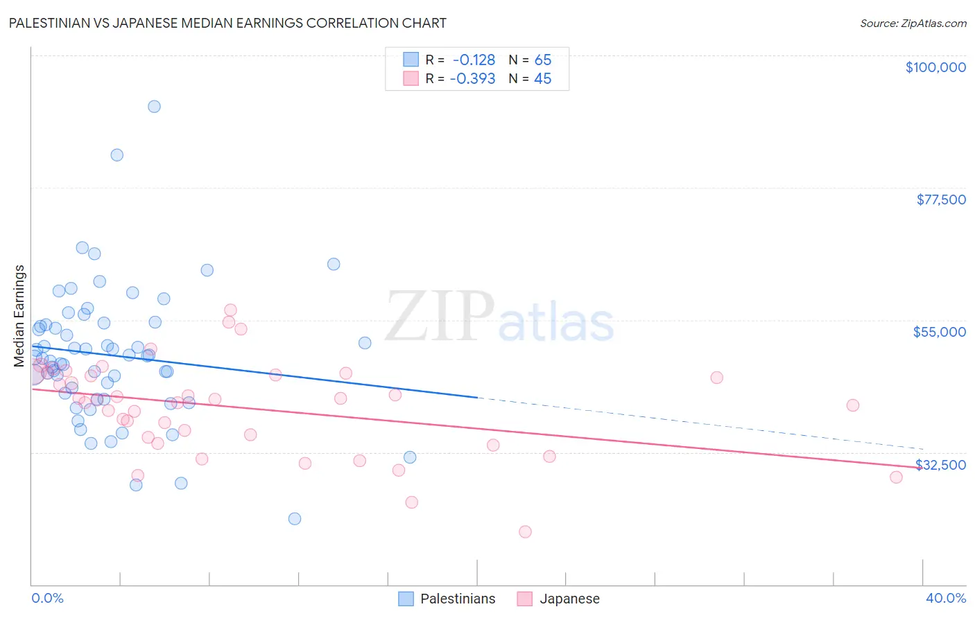 Palestinian vs Japanese Median Earnings