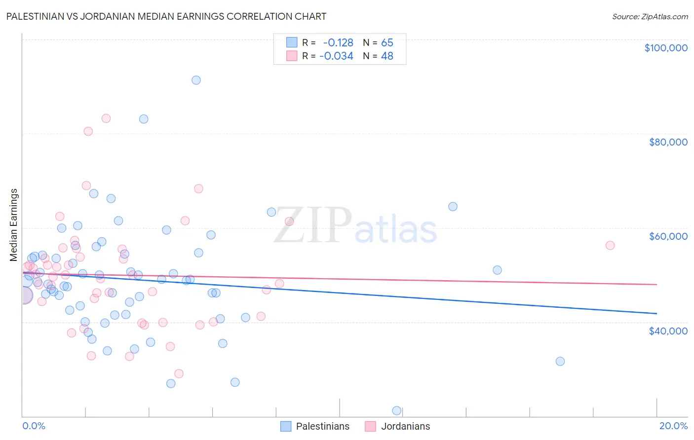 Palestinian vs Jordanian Median Earnings