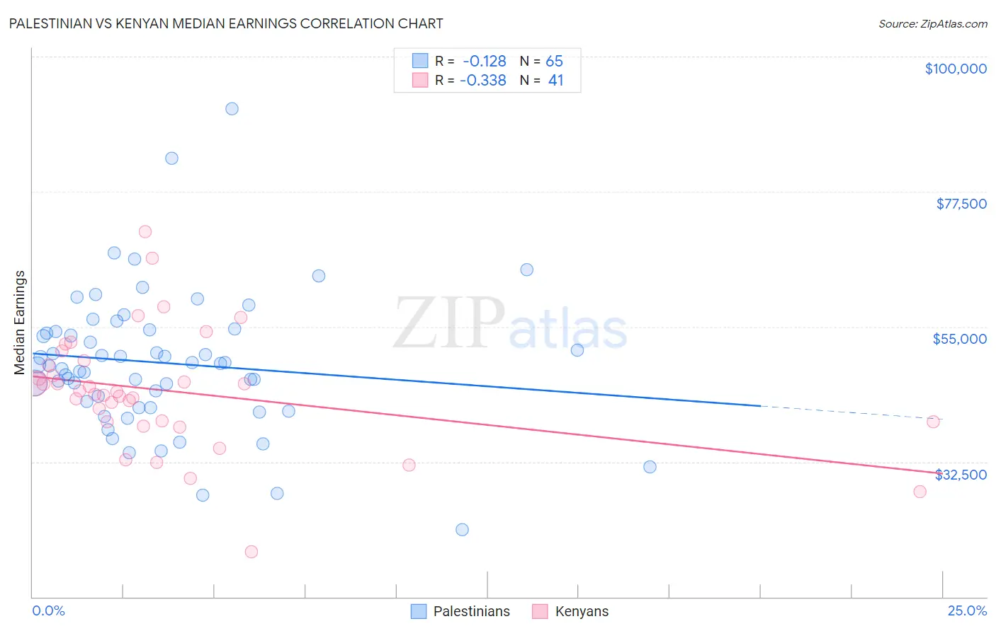 Palestinian vs Kenyan Median Earnings