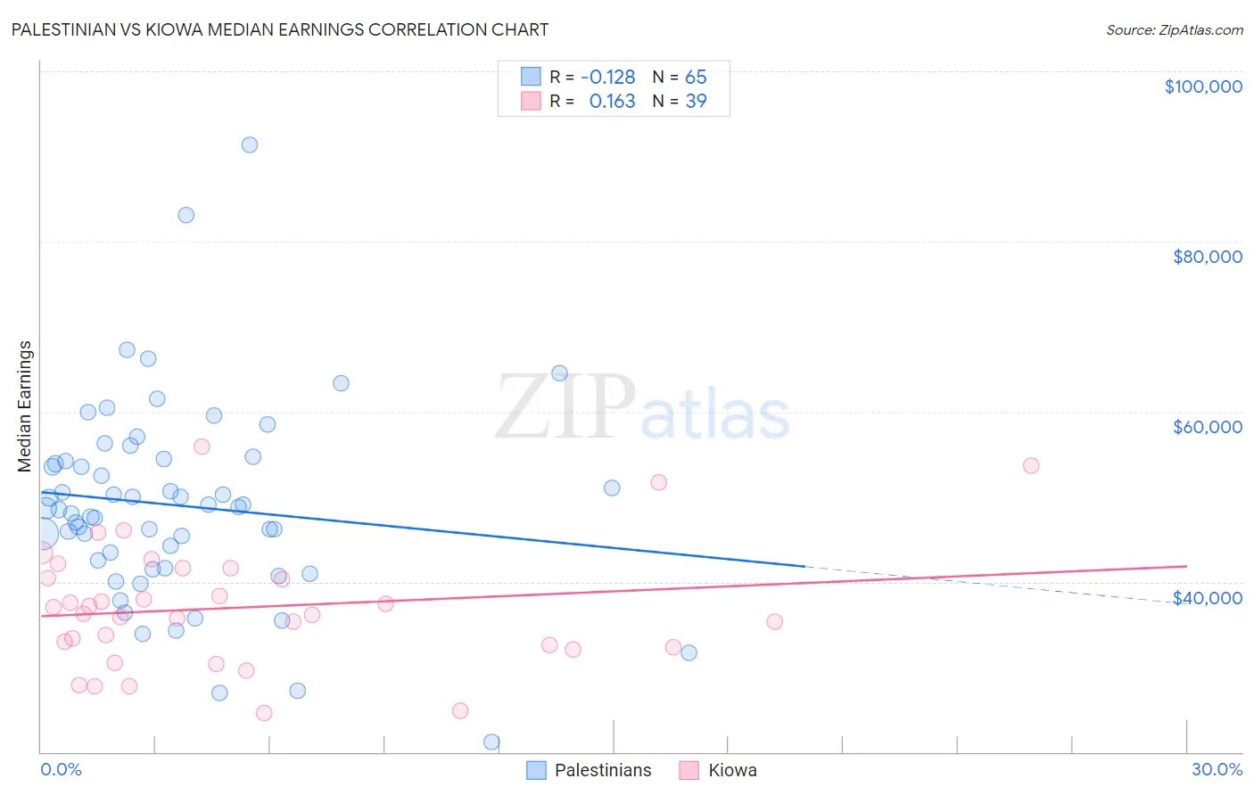 Palestinian vs Kiowa Median Earnings