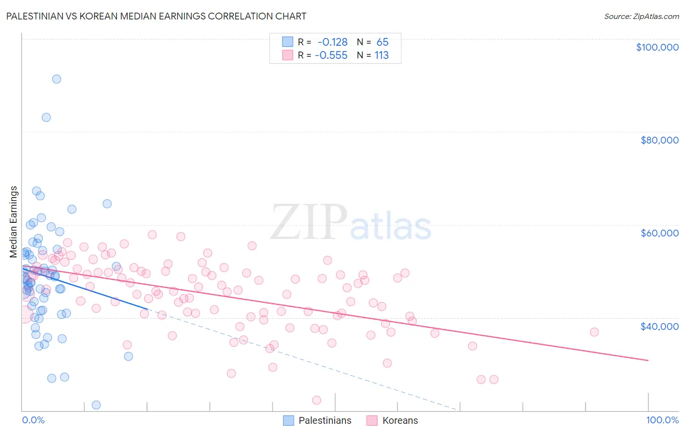 Palestinian vs Korean Median Earnings
