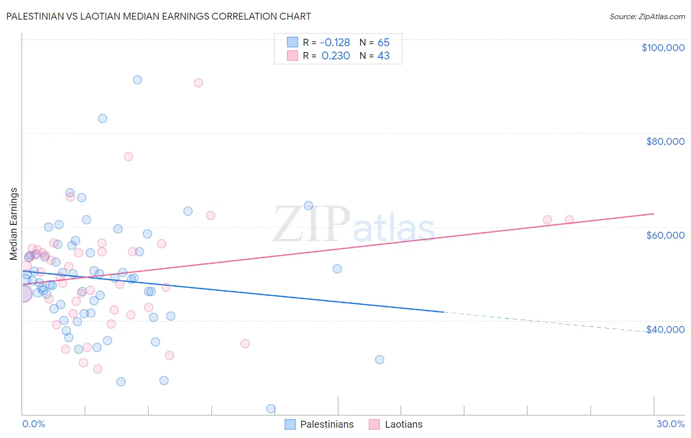 Palestinian vs Laotian Median Earnings