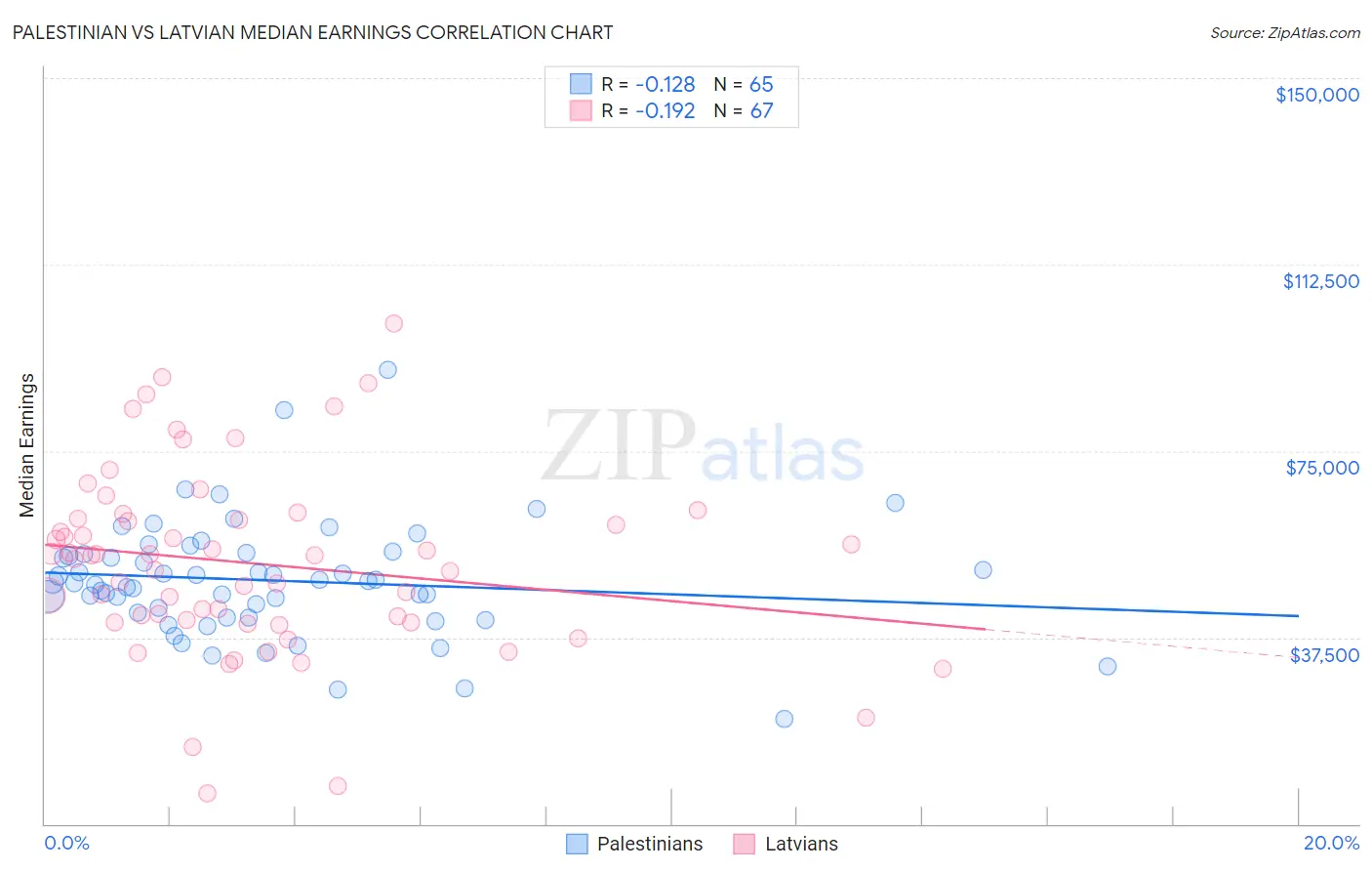 Palestinian vs Latvian Median Earnings