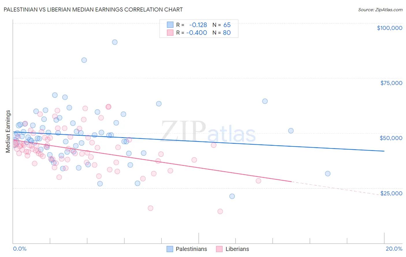 Palestinian vs Liberian Median Earnings