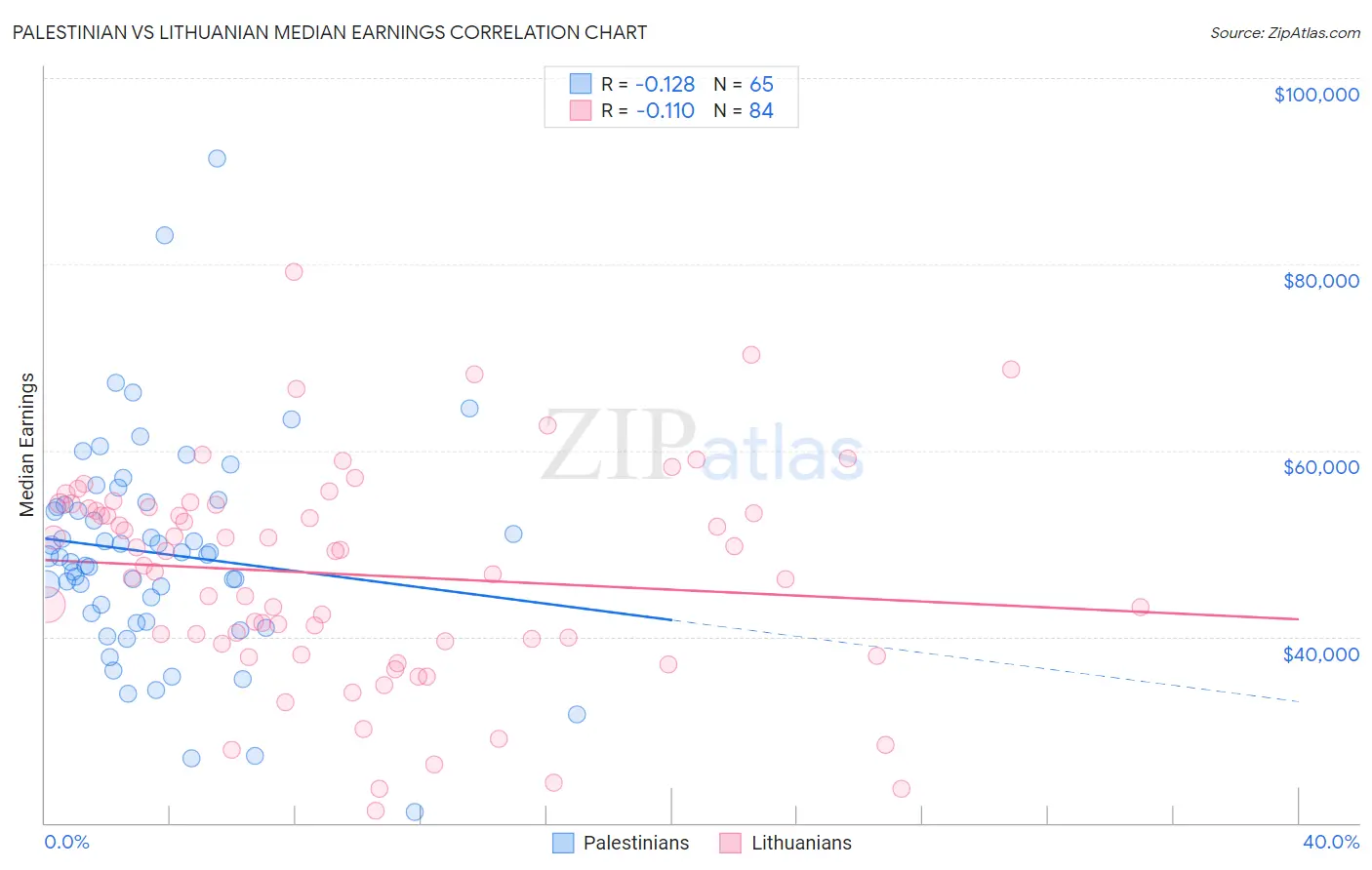 Palestinian vs Lithuanian Median Earnings