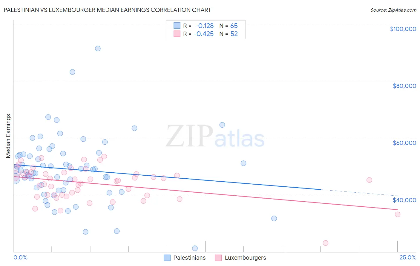 Palestinian vs Luxembourger Median Earnings