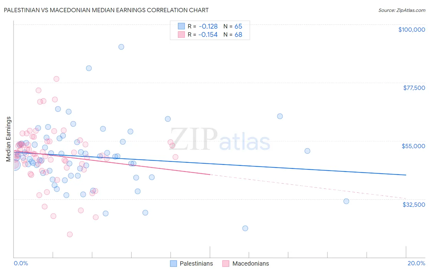 Palestinian vs Macedonian Median Earnings