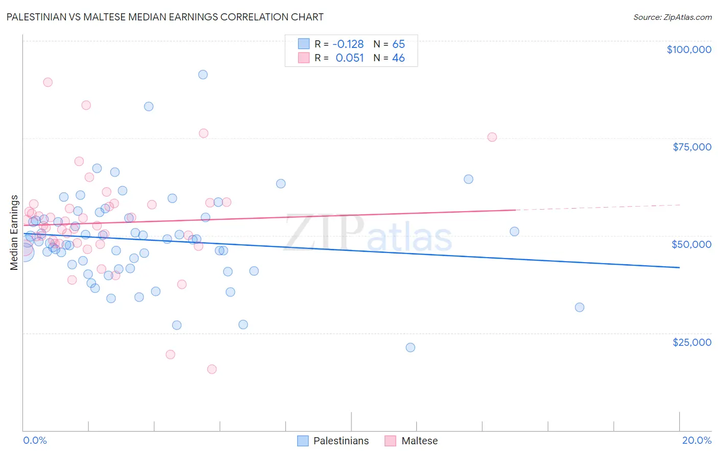 Palestinian vs Maltese Median Earnings