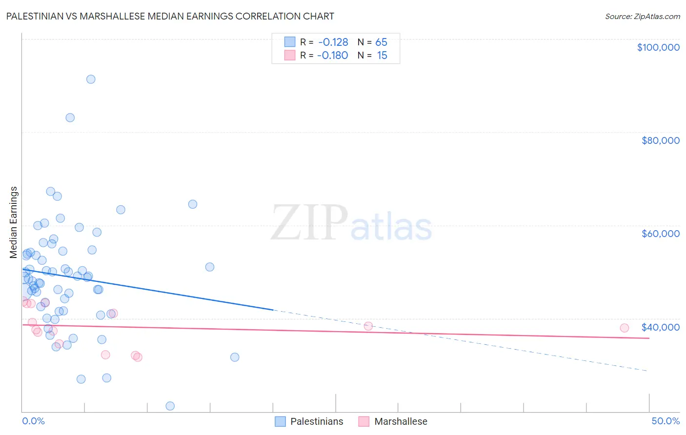 Palestinian vs Marshallese Median Earnings