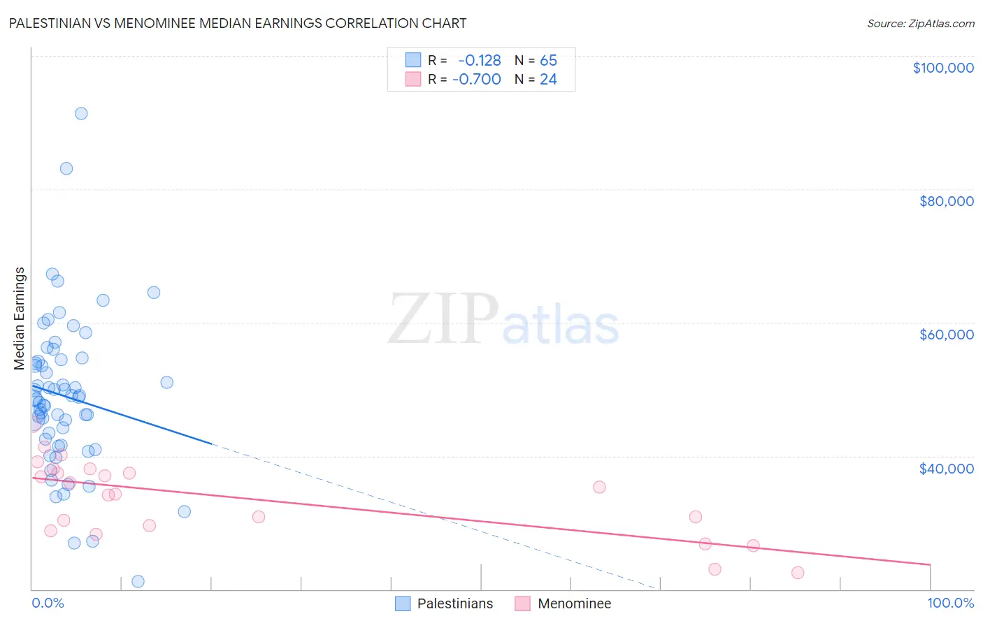 Palestinian vs Menominee Median Earnings