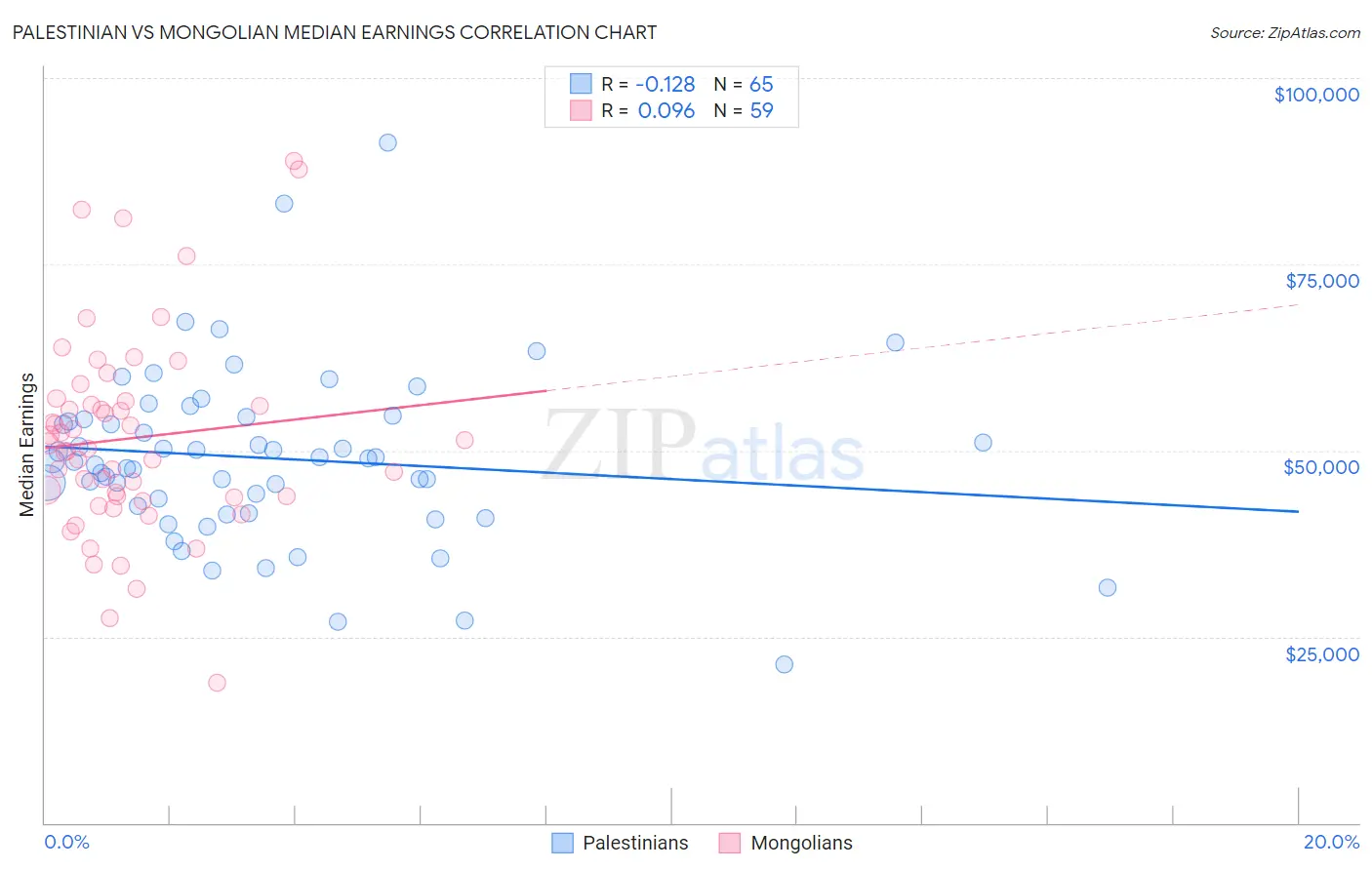 Palestinian vs Mongolian Median Earnings