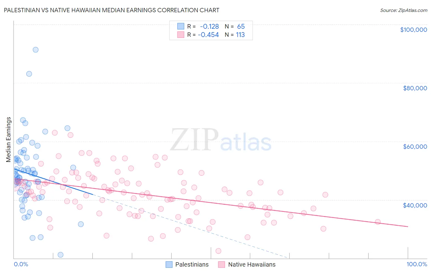 Palestinian vs Native Hawaiian Median Earnings