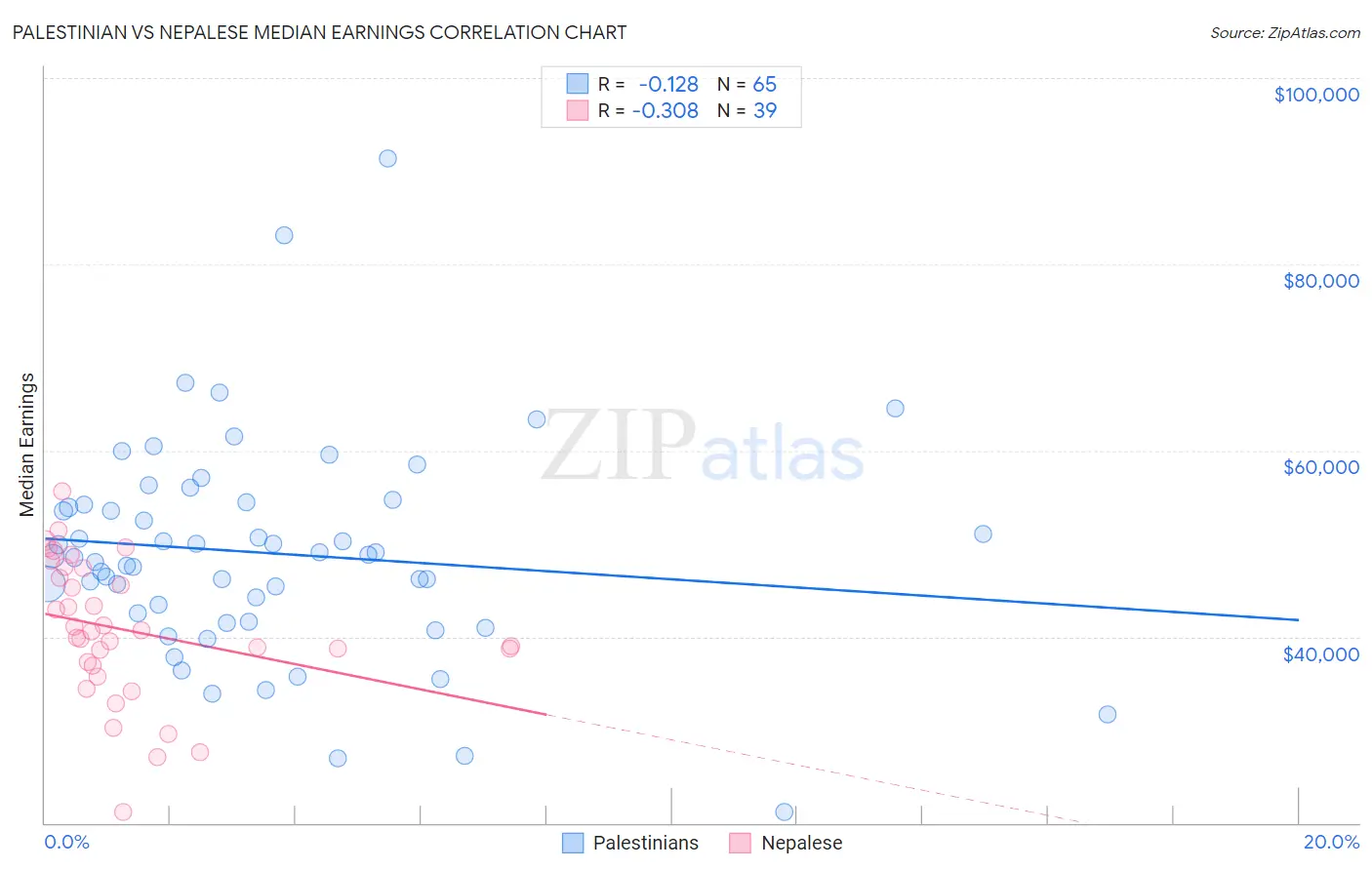 Palestinian vs Nepalese Median Earnings