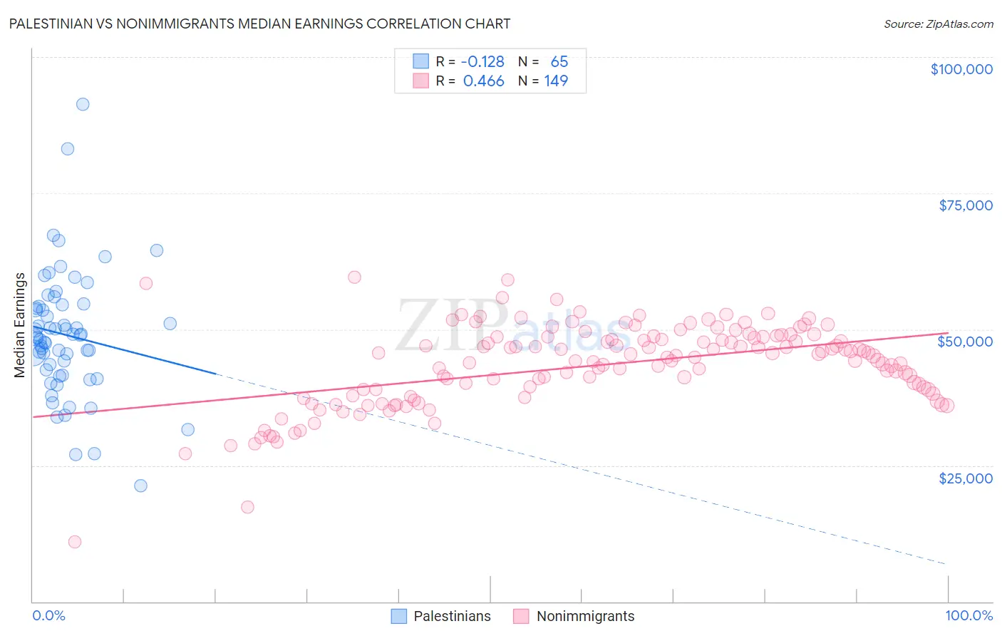 Palestinian vs Nonimmigrants Median Earnings