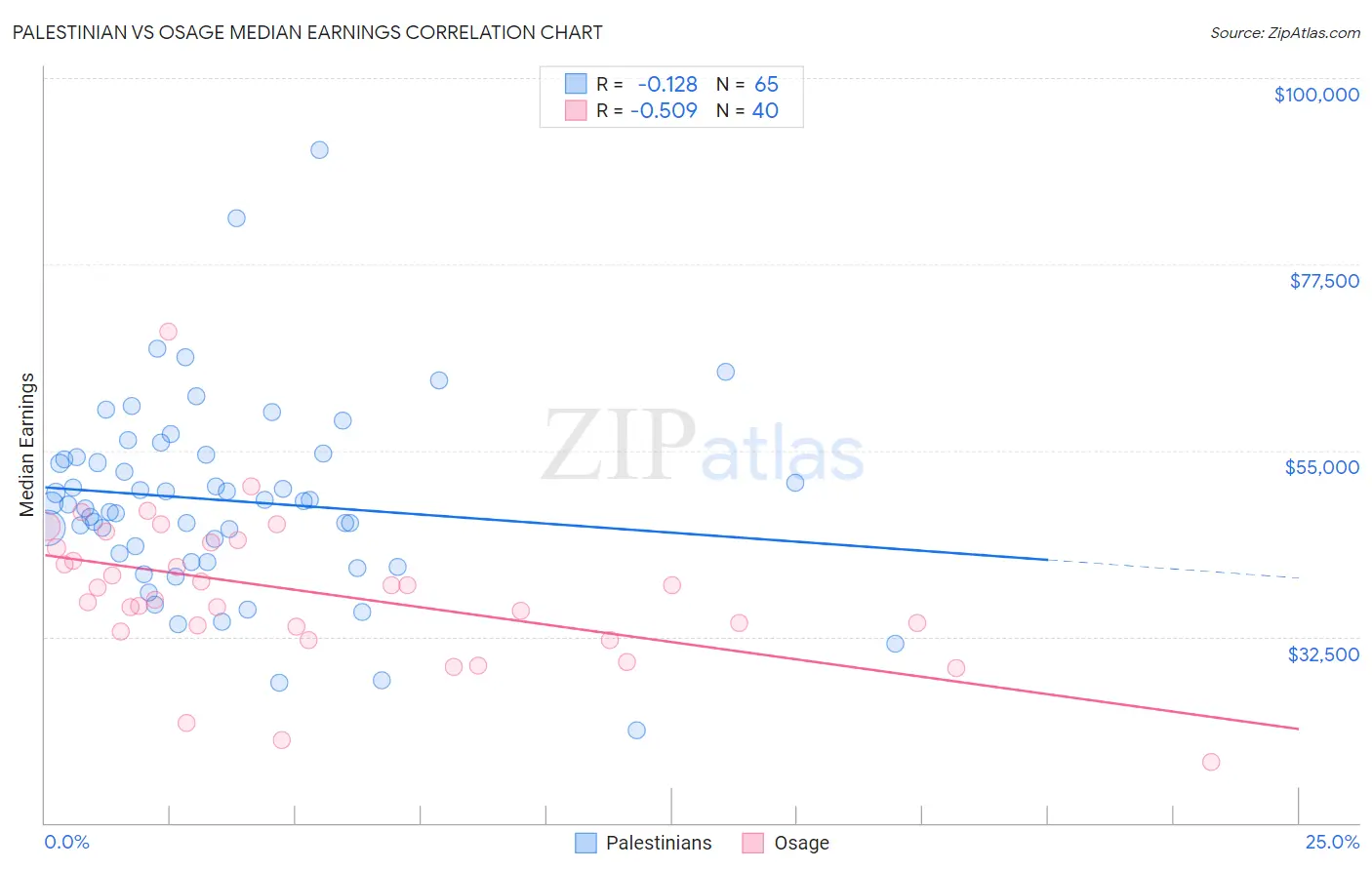 Palestinian vs Osage Median Earnings